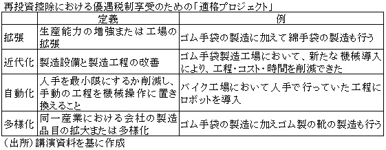 表　再投資控除における優遇税制享受のための「適格プロジェクト」