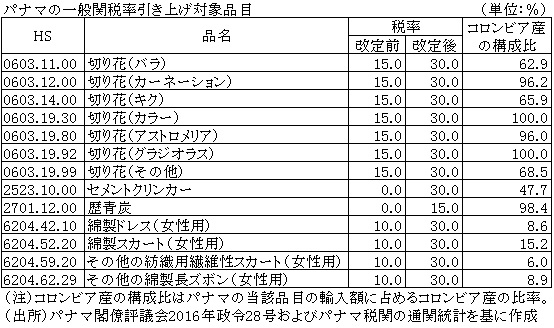 表　パナマの一般関税率引き上げ対象品目