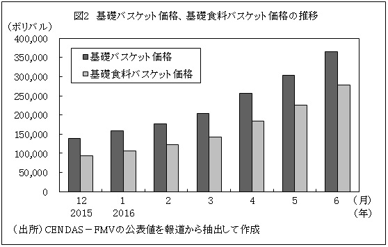 図2　基礎バスケット価格、基礎食料バスケット価格の推移