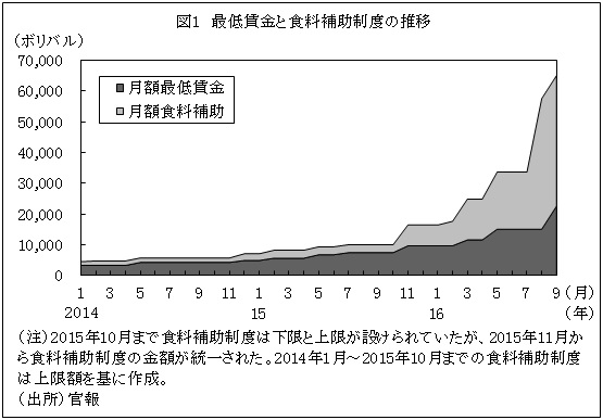 図1　最低賃金と食料補助制度の推移