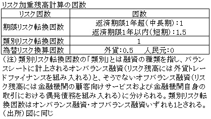 表　リスク加重残高計算の因数