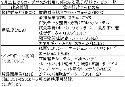 表　9月15日からコープパスが利用可能になる電子行政サービス一覧