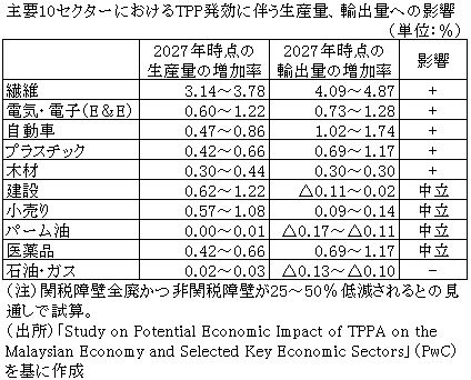 表　主要10セクターにおけるTPP発効に伴う生産量、輸出量への影響