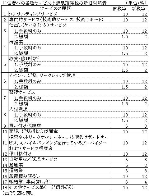 表　居住者への各種サービスの源泉所得税の新旧対照表