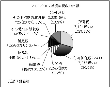 図　2016／2017年度の税収の内訳