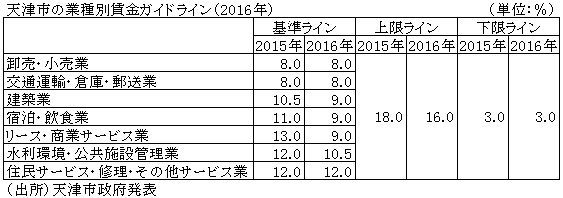 表　天津市の業種別賃金ガイドライン（2016年）