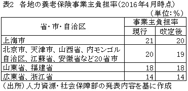 表2　各地の養老保険事業主負担率