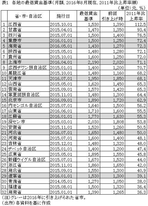 表1　各地の最低賃金基準（月額、2016年8月現在、2011年比上昇率順）