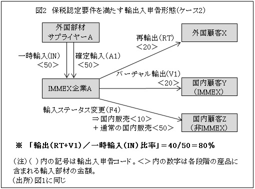 図2　保税認定要件を満たす輸出入申告形態（ケース2）