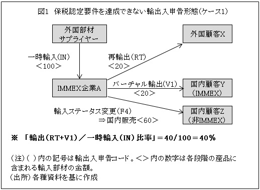 図1　保税認定要件を達成できない輸出入申告形態（ケース1）