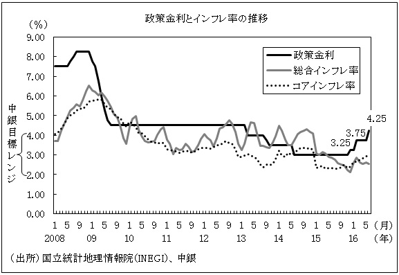 図　政策金利とインフレ率の推移