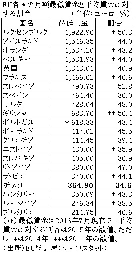 EU各国の月額最低賃金と平均賃金に対する割合