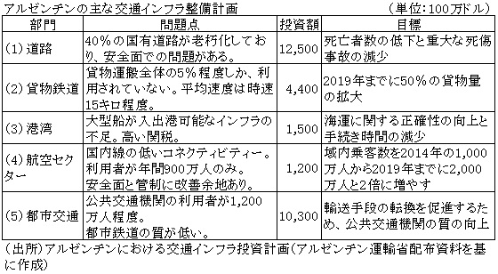 表　アルゼンチンの主な交通インフラ整備計画