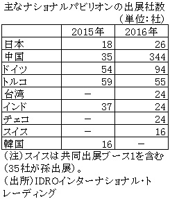 表　主なナショナルパビリオンの出展社数