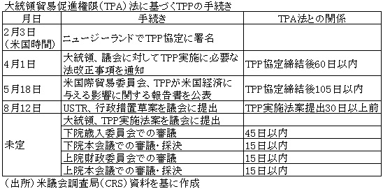 表　大統領貿易促進権限（TPA）法に基づくTPPの手続き