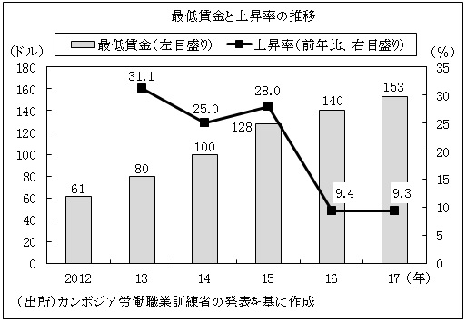 図　最低賃金と上昇率の推移