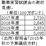 職業実習賦課金の徴収見通し