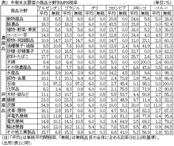 表2　中南米主要国の商品分野別MFN税率