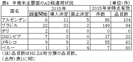 表4　中南米主要国のAD税適用状況