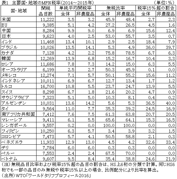 表1　主要国・地域のMFN税率（2014～2015年）