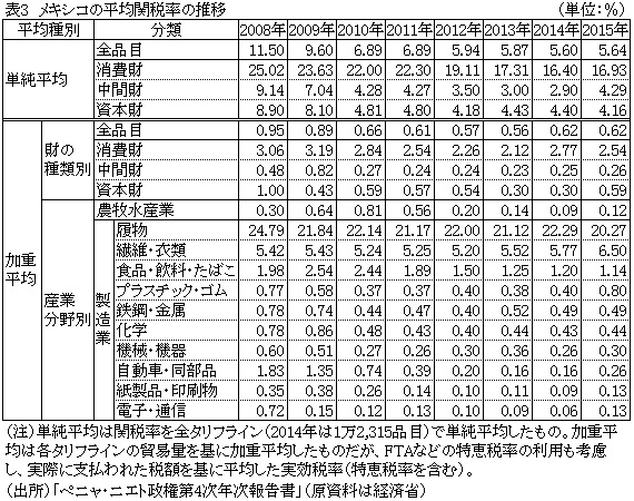 表3　メキシコの平均関税率の推移