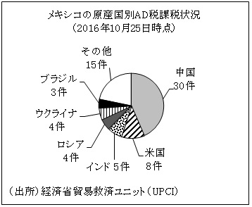 メキシコの原産国別AD税課税状況