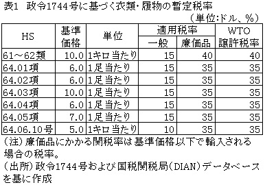 表1　政令1744号に基づく衣類・履物の暫定税率