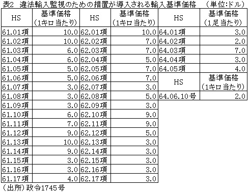 表2　違法輸入監視のための措置が導入される輸入基準価格