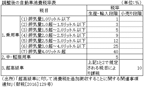 表　調整後の自動車消費税率表