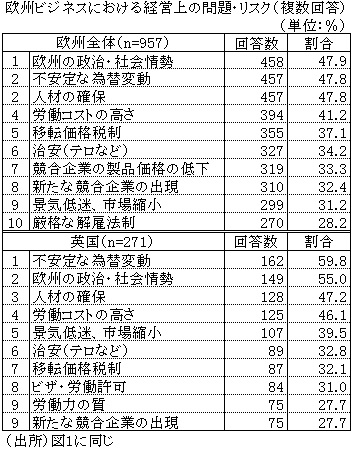 表　欧州ビジネスにおける経営上の問題・リスク（複数回答）