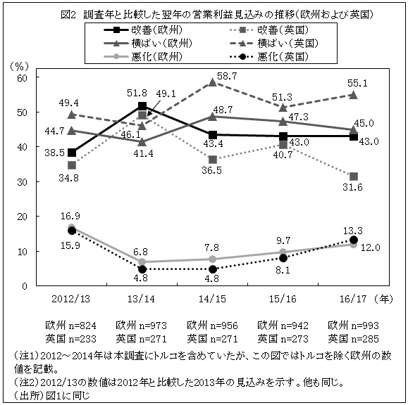 図2　調査年と比較した翌年の営業利益見込みの推移（欧州および英国）