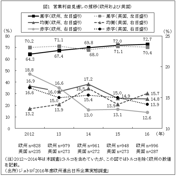 図1　営業利益見通しの推移（欧州および英国）