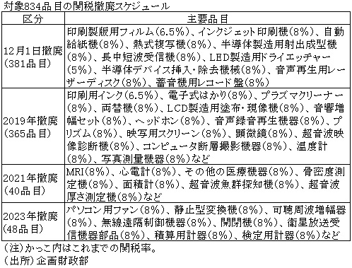 表　対象834品目の関税撤廃スケジュール