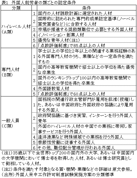 表1　外国人就労者の類ごとの認定条件