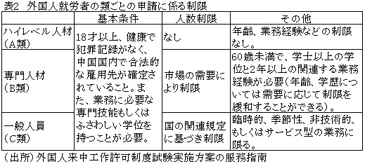 表2　外国人就労者の類ごとの申請に係る制限