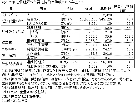 表2　韓国と北朝鮮の主要経済指標比較（2015年基準）