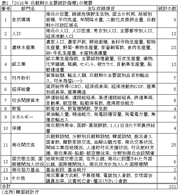 表1　「2016年 北朝鮮の主要統計指標」の概要