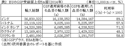 表2　EUのGSP受益国上位5ヵ国（2014年）