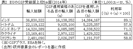 表2　EUのGSP受益国上位5ヵ国（2014年）