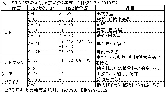 表1　EUのGSPの国別主要除外（卒業）品目（2017～2019年）