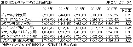 表　主要州または県・市の最低賃金推移