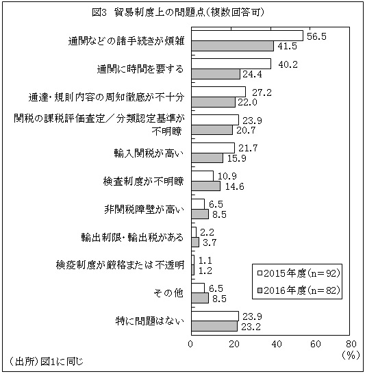 図3　貿易制度上の問題点（複数回答可）