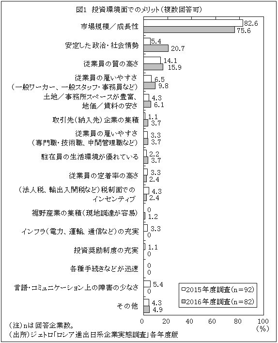 図1　投資環境面でのメリット（複数回答可）