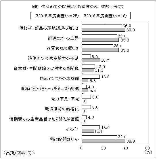 図5　生産面での問題点（製造業のみ、複数回答可）