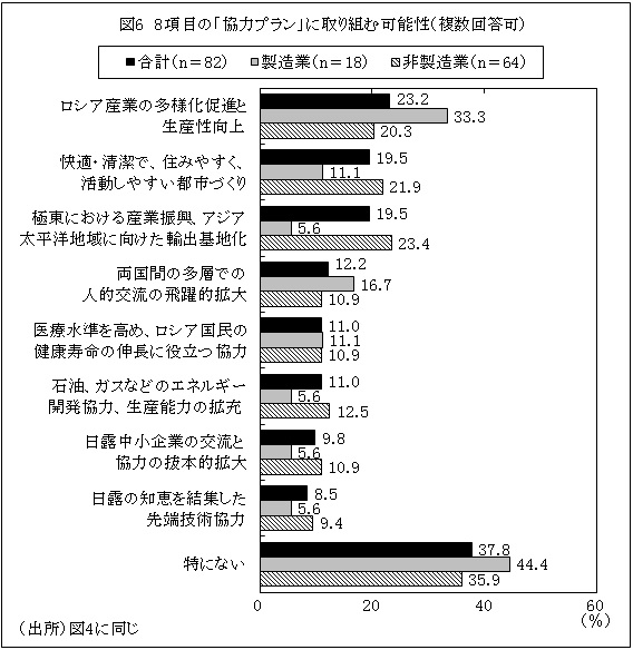 図6　8項目の「協力プラン」に取り組む可能性（複数回答可）