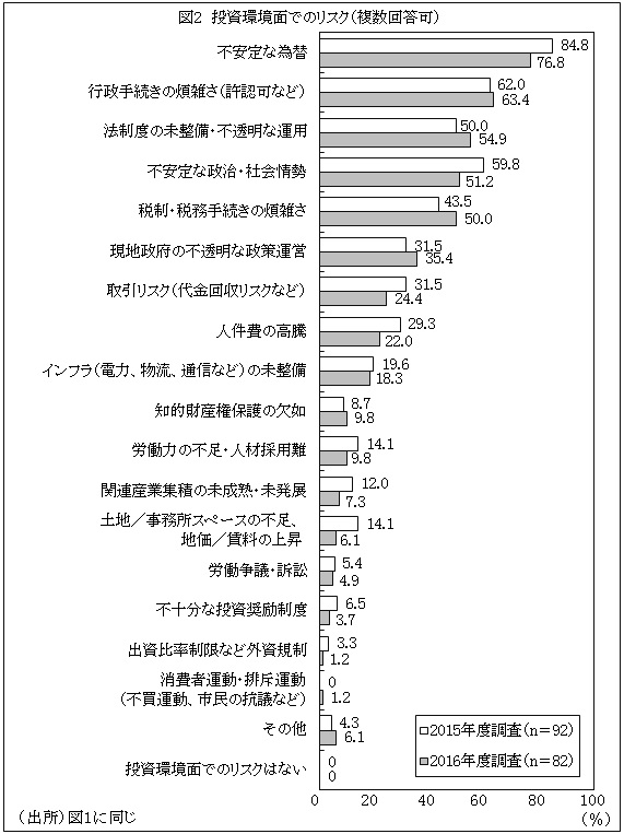 図2　投資環境面でのリスク（複数回答可）