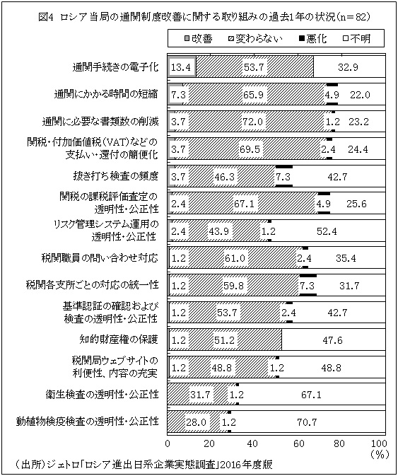 図4　ロシア当局の通関制度改善に関する取り組みの過去1年の状況（n＝82）