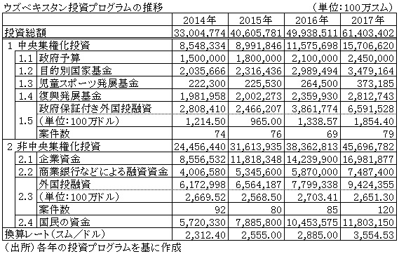 表　ウズベキスタン投資プログラムの推移
