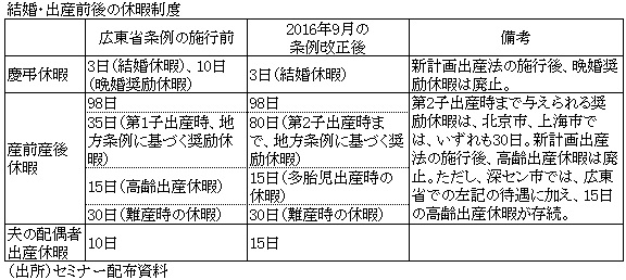 表　結婚・出産前後の休暇制度