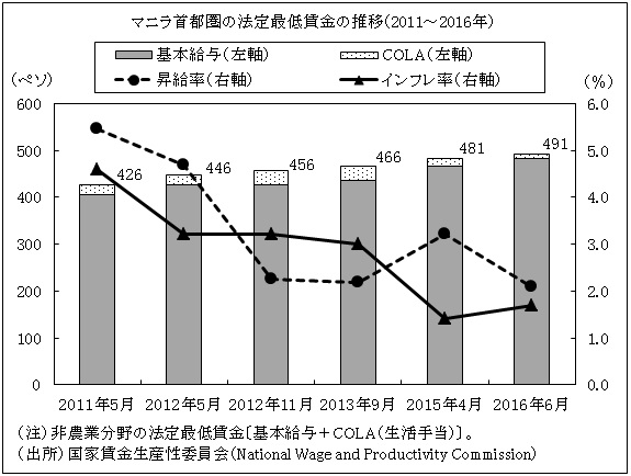 図　マニラ首都圏の法定最低賃金の推移（2011～2016年）